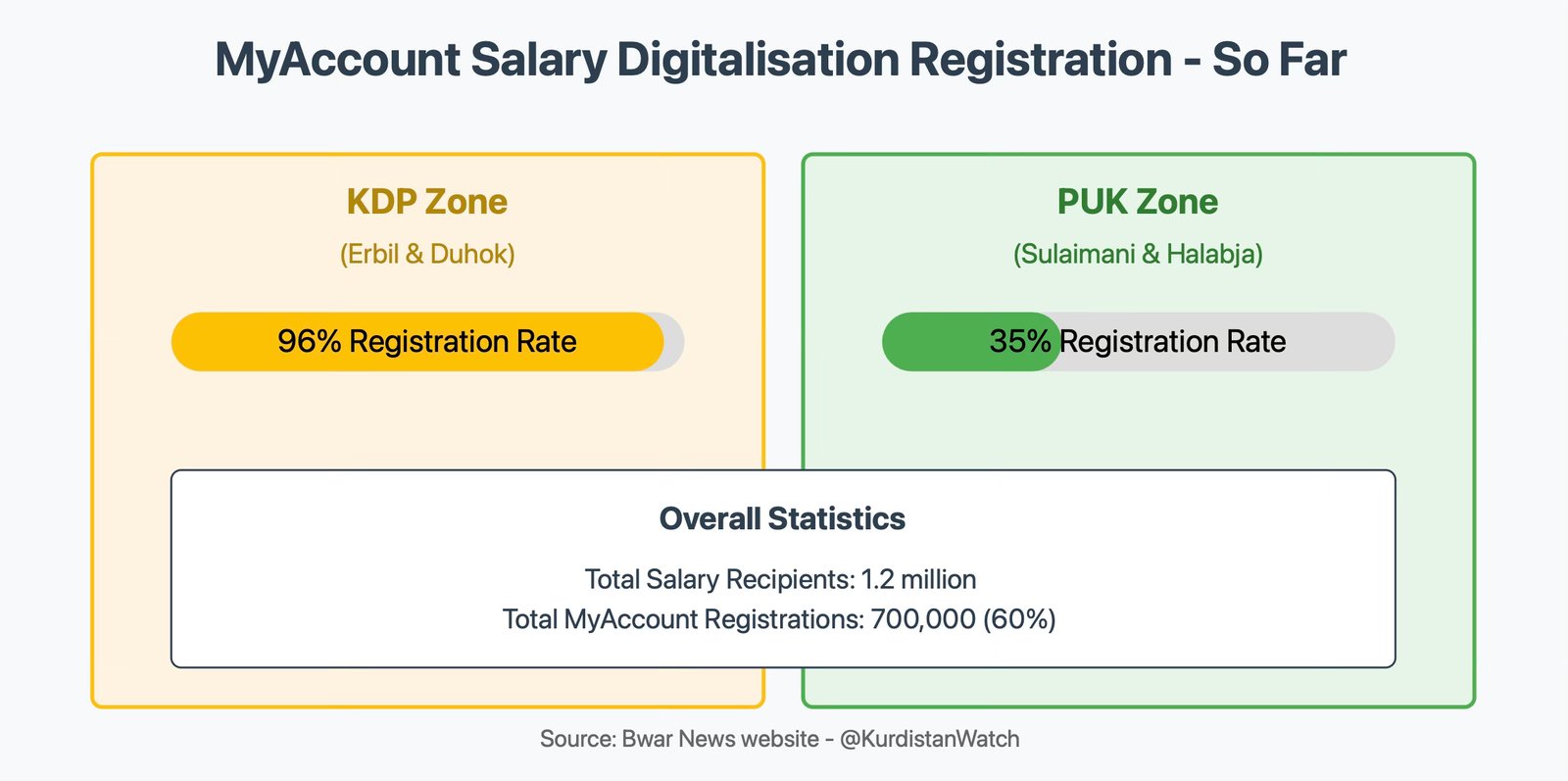 The Two-Zonification of KRG Salaries?