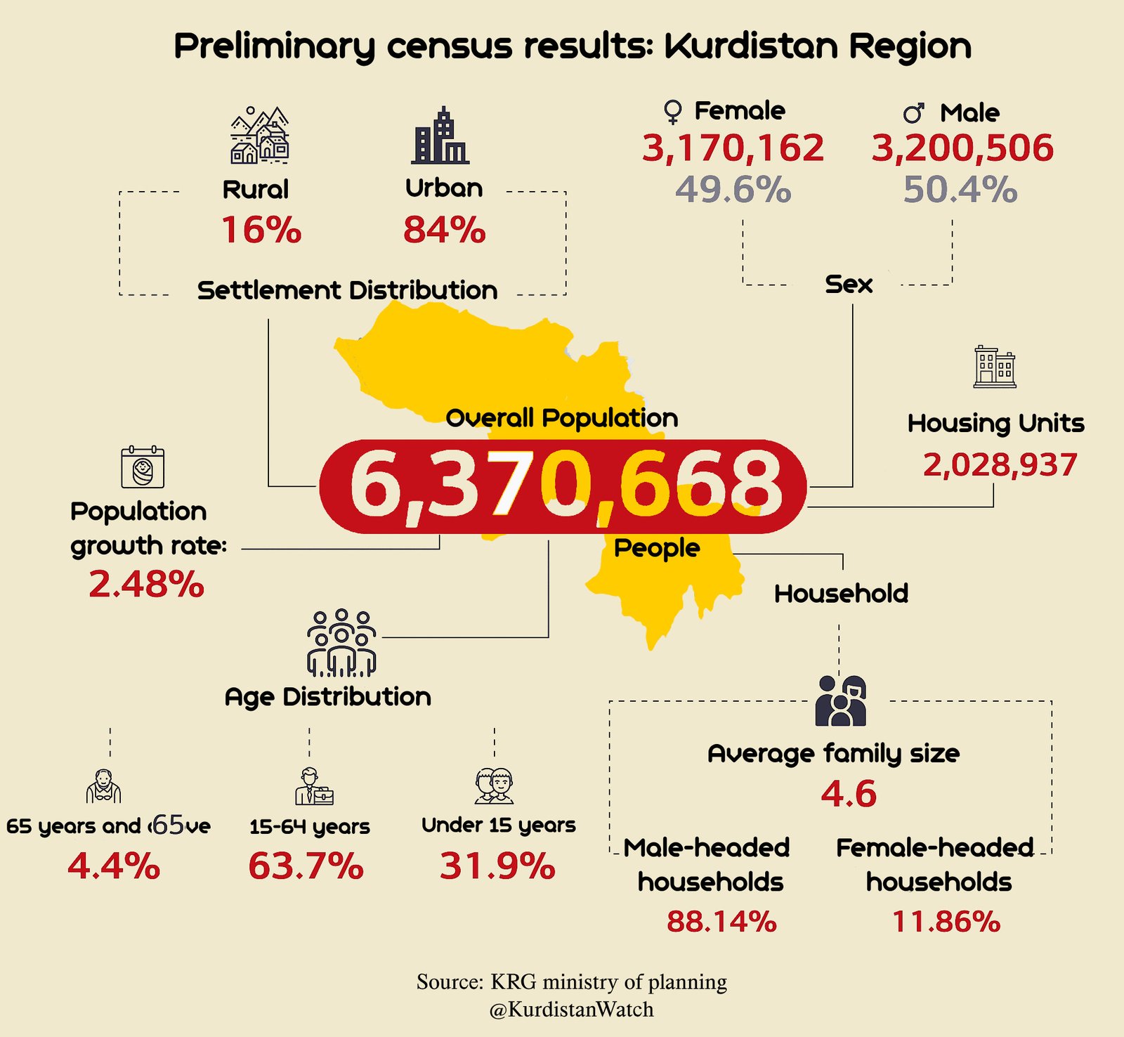 Highlights from the Iraqi Census: A Focus on the Kurdistan Region