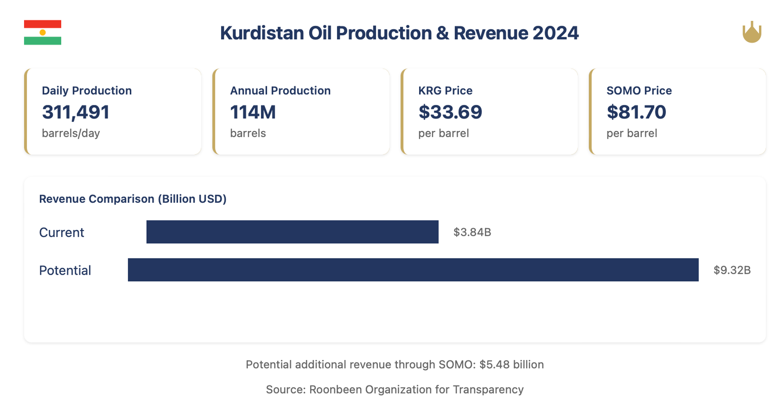 Kurdistan Region Oil Production and Revenue in 2024