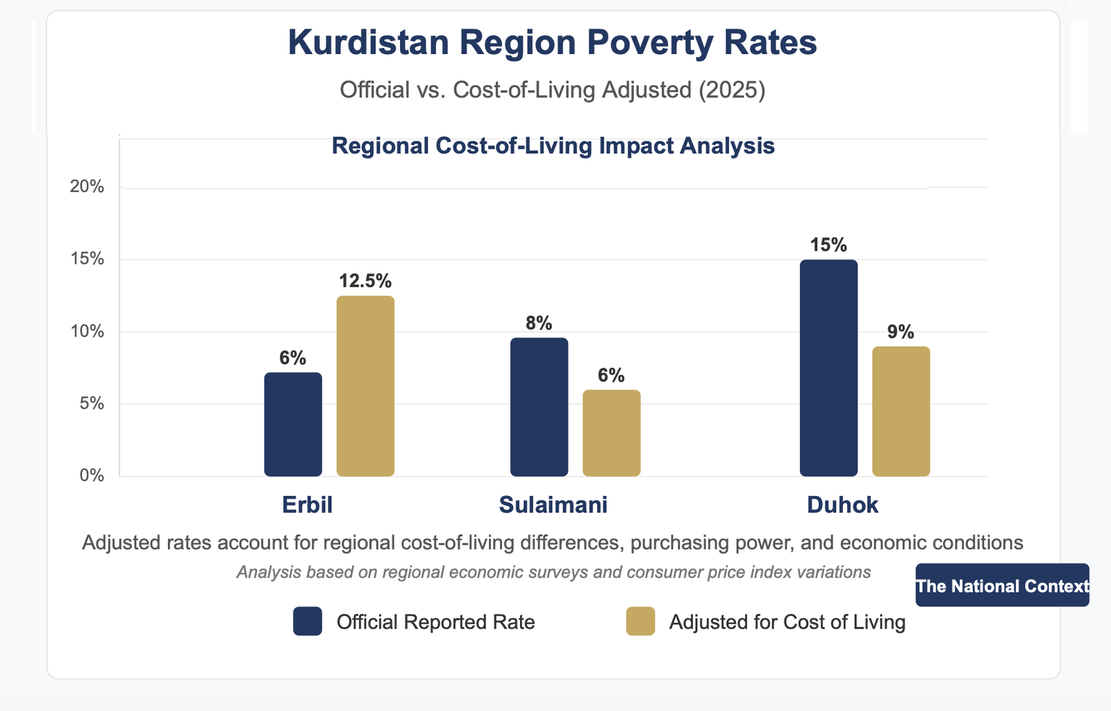 Rethinking Poverty Rates in Kurdistan: Why Standardized Measures Misrepresent True Poverty Levels