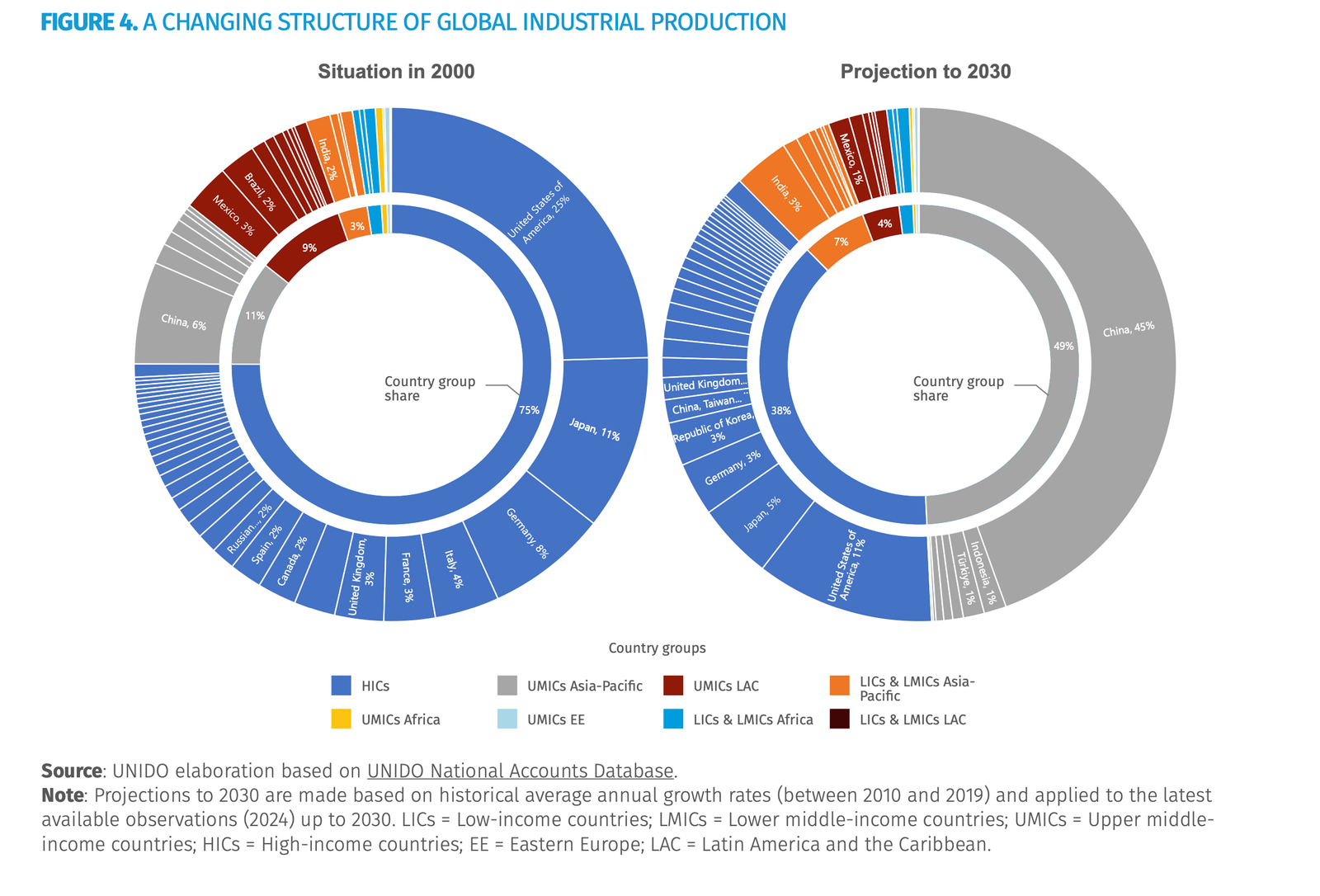 Global Manufacturing 2020 vs. 2030